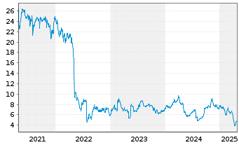 Chart Bausch Health Companies Inc. - 5 Years