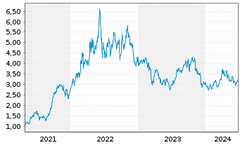 Chart Baytex Energy Corp. - 5 Years
