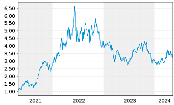 Chart Baytex Energy Corp. - 5 Years