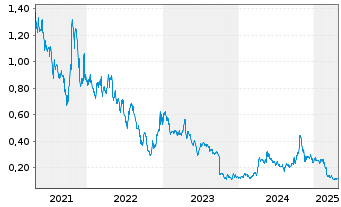 Chart Bear Creek Mining Corp. - 5 Years