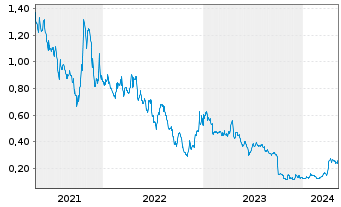 Chart Bear Creek Mining Corp. - 5 Jahre