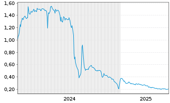 Chart Bedford Metals Corp. - 5 Jahre