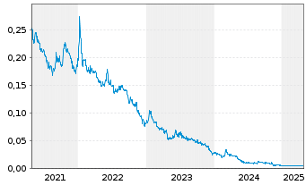 Chart Bee Vectoring Techno.Intl Inc. - 5 Years