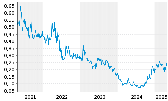 Chart Benz Mining Corp. - 5 années