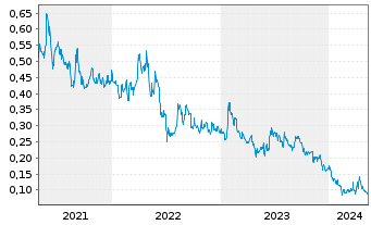Chart Benz Mining Corp. - 5 années