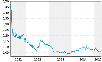 Chart BetterLife Pharma Inc. - 5 Years