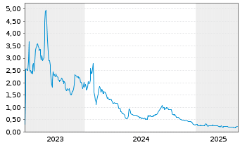 Chart Bettermoo(d) Food Corporation - 5 années