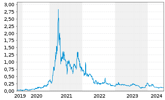 Chart BIGG Digital Assets Inc. - 5 années
