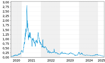 Chart BIGG Digital Assets Inc. - 5 années