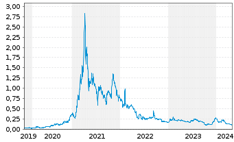 Chart BIGG Digital Assets Inc. - 5 Jahre