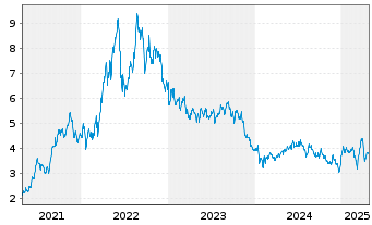 Chart Birchcliff Energy Ltd. - 5 Years