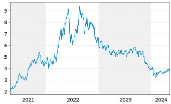 Chart Birchcliff Energy Ltd. - 5 Years