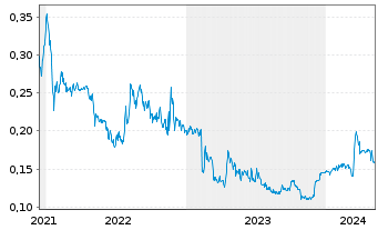Chart BioHarvest Sciences Inc. - 5 Years