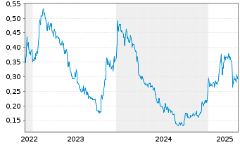 Chart BioNxt Solutions Inc. - 5 années