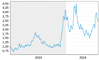 Chart Bitfarms Ltd. - 5 Years