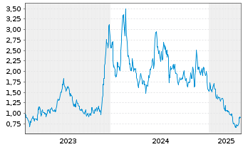 Chart Bitfarms Ltd. - 5 Years