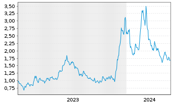 Chart Bitfarms Ltd. - 5 années