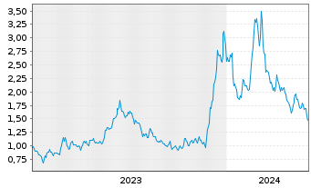 Chart Bitfarms Ltd. - 5 Jahre