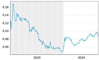 Chart Black Swan Graphene Inc. - 5 Years