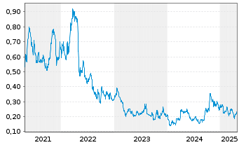 Chart Blackrock Silver Corp. - 5 années