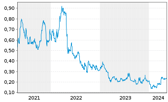 Chart Blackrock Silver Corp. - 5 années