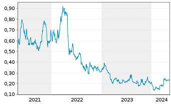 Chart Blackrock Silver Corp. - 5 Jahre