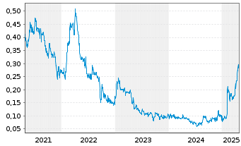 Chart Blue Lagoon Resources Inc. - 5 Jahre