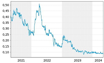 Chart Blue Lagoon Resources Inc. - 5 Years