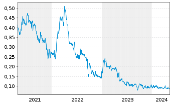 Chart Blue Lagoon Resources Inc. - 5 années