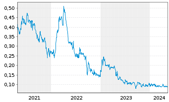 Chart Blue Lagoon Resources Inc. - 5 Jahre