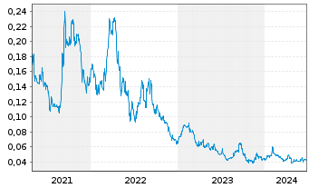 Chart Blue Sky Uranium Corp. - 5 Years