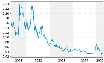 Chart Blue Sky Uranium Corp. - 5 Years