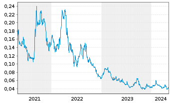 Chart Blue Sky Uranium Corp. - 5 années