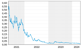 Chart Bluesky Digital Assets Corp. - 5 Years