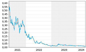 Chart Bluesky Digital Assets Corp. - 5 Jahre