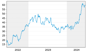 Chart Bombardier Inc. - 5 Years
