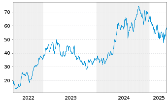 Chart Bombardier Inc. - 5 années