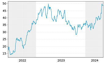 Chart Bombardier Inc. - 5 Jahre