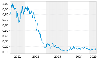 Chart BonTerra Resources Inc. - 5 années