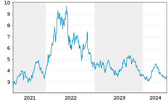 Chart Bonterra Energy Corp. - 5 années