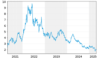 Chart Bonterra Energy Corp. - 5 années