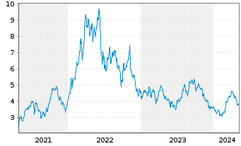 Chart Bonterra Energy Corp. - 5 Years