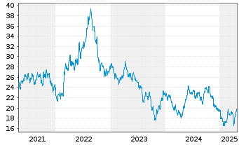 Chart Boralex Inc. - 5 années