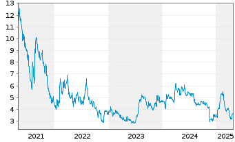 Chart Bragg Gaming Group Inc. - 5 années