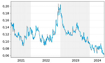Chart Brixton Metals Corp. - 5 années