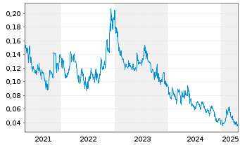 Chart Brixton Metals Corp. - 5 années