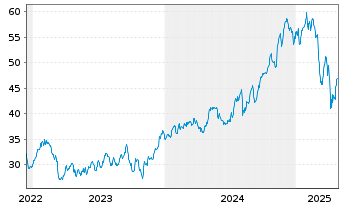 Chart Brookfield Corp. Cl A - 5 années