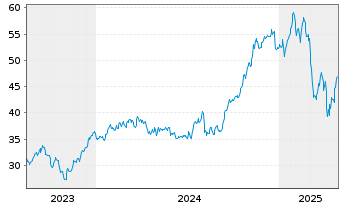 Chart Brookfield Asset Management Lt Cl.A - 5 années