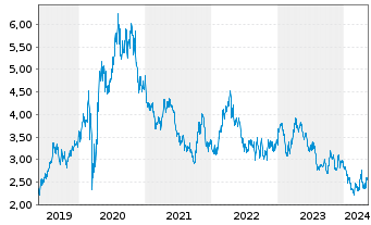 Chart B2Gold Corp. - 5 Years