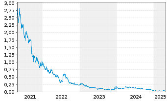 Chart Burcon Nutrascience Corp. - 5 années